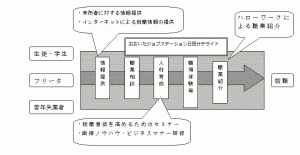 ジョブステーション利用の流れ