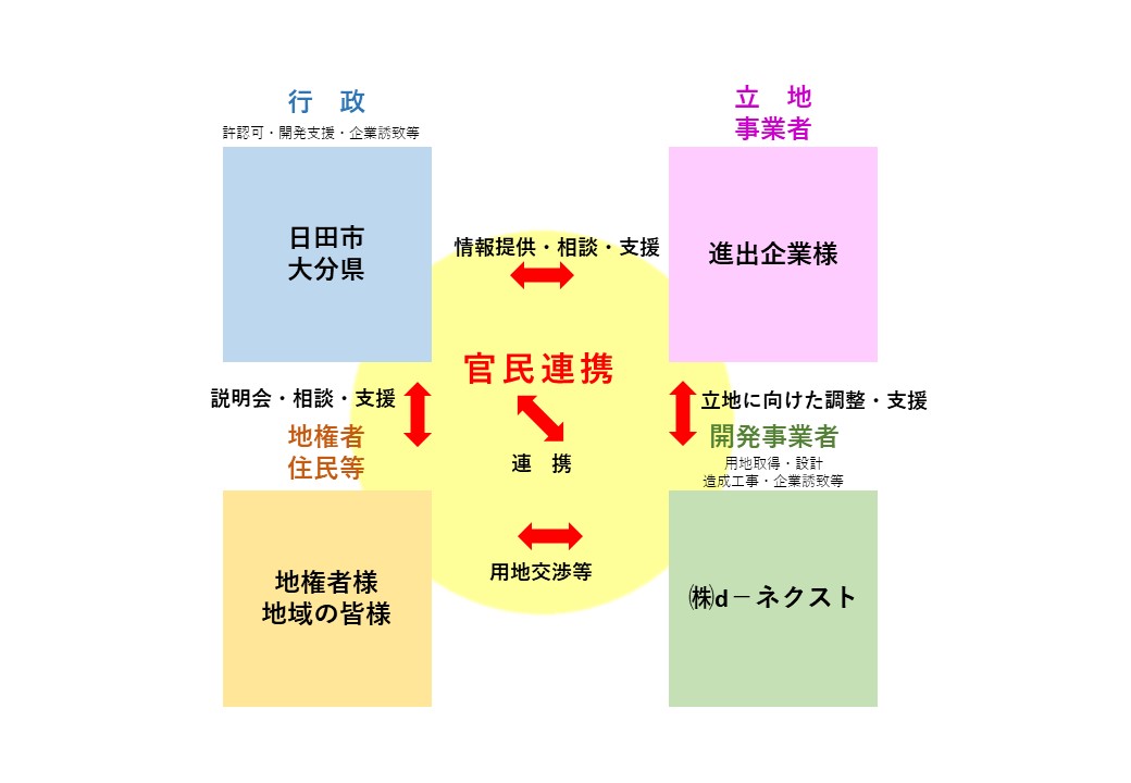 事業の推進体制を表した画像