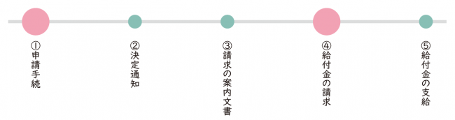 申請から給付までの流れのイメージ