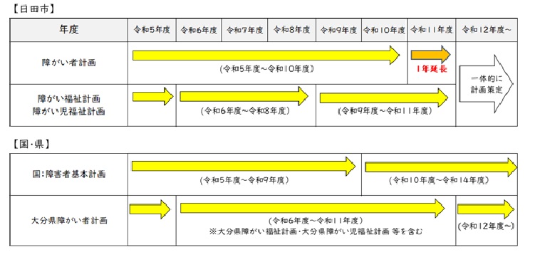 計画期間一覧の図