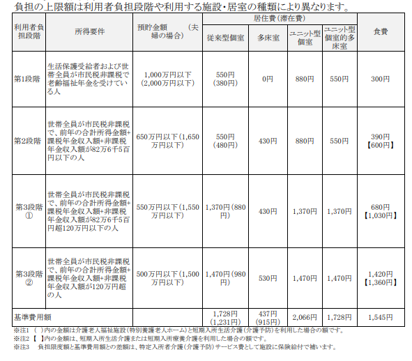 対象者及び1日の負担限度額の画像